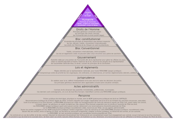 La pyramide des normes