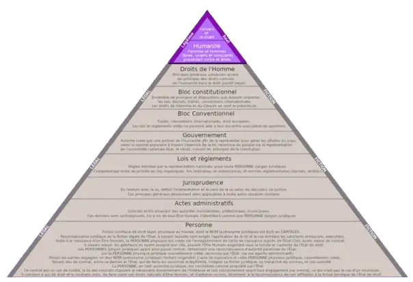 La pyramide des normes